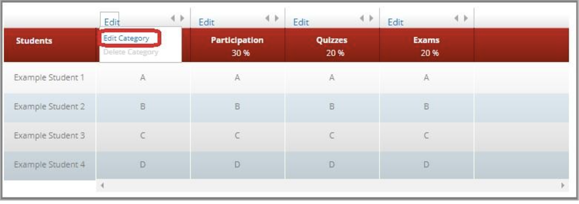 Sample of Gradebook shows table with four example students in the first column; in the second column, the Edit dropdown is expanded, with Edit Category highlighted for selection.