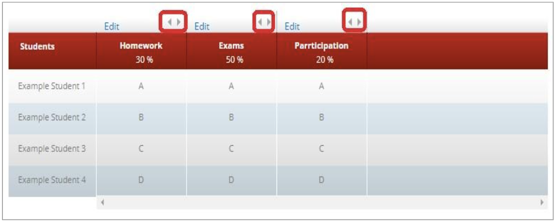 In Edit Course, Gradebook categories with red highlighting around the right and left arrow icons above each category. 