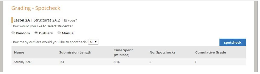 Screenshot of the “Grading - Spotcheck” page showing options to select students (Random, Outliers, Manual), a dropdown to choose how many outliers to review, and a table listing a student’s submission length, time spent, number of spotchecks, and cumulative grade, with a “spotcheck” button on the right.