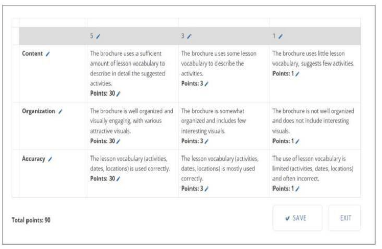 A rubric table organized into three rows labeled “Content,” “Organization,” and “Accuracy,” and three columns representing score levels of 5, 3, and 1.  Each cell includes a corresponding point value (5, 3, or 1).  All cells have a pencil icon to click and start editing.  At the bottom left, the total possible score reads “Total points: 90.” At the bottom right, there are two buttons labeled “Save” and “Exit.”