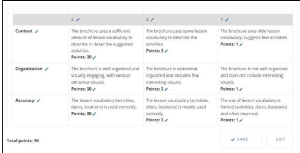 A rubric table organized into three rows labeled “Content,” “Organization,” and “Accuracy,” and three columns representing score levels of 5, 3, and 1.  Each cell includes a corresponding point value (5, 3, or 1).  All cells have a pencil icon to click and start editing.  At the bottom left, the total possible score reads “Total points: 90.” At the bottom right, there are two buttons labeled “Save” and “Exit.”