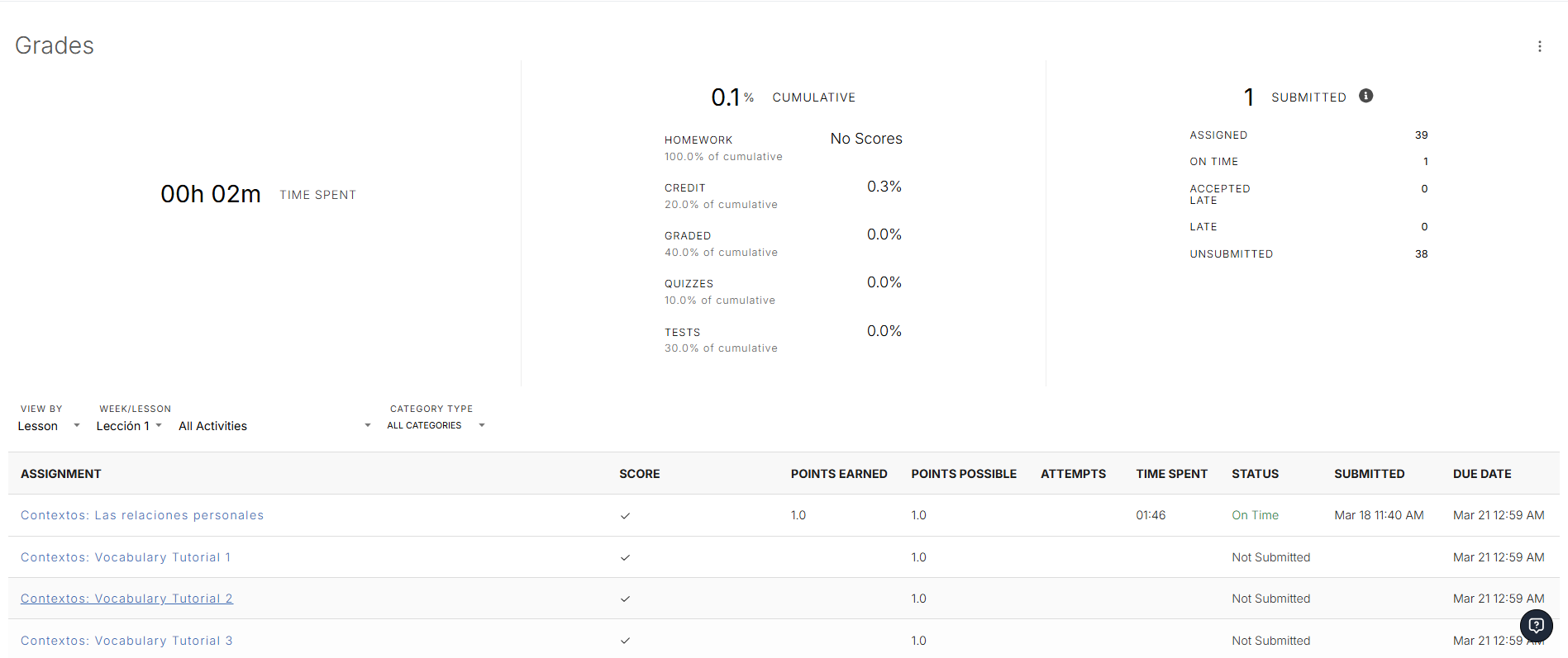 A table lists assignments with scores, attempts, time spent, and submission statuses. Some are completed, others are not submitted.