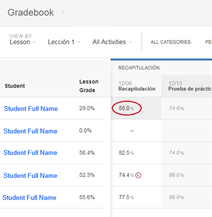 A gradebook table lists students' names, lesson dates, and percentages for activities, showing varied performance trends.