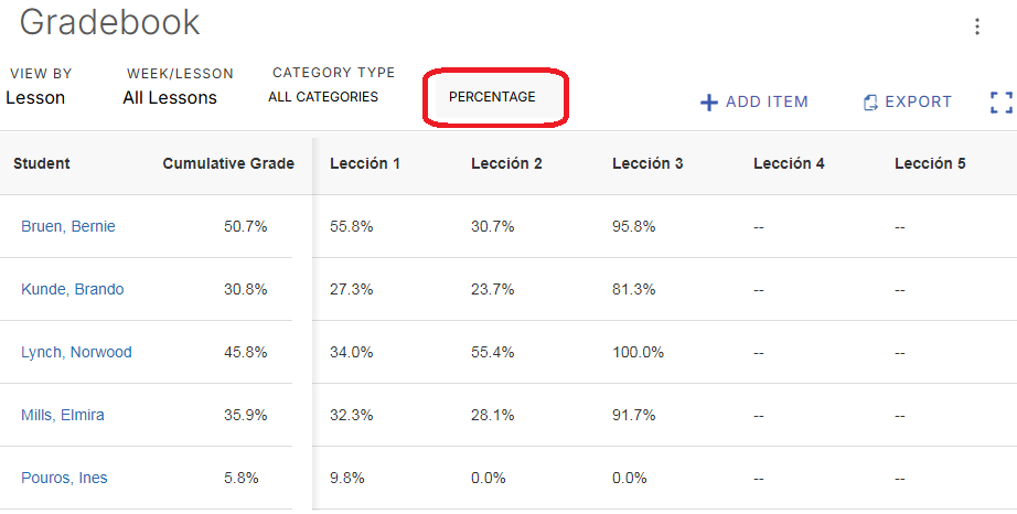 A gradebook table shows student names, cumulative grades, and lesson scores as percentages, with some missing data entries.