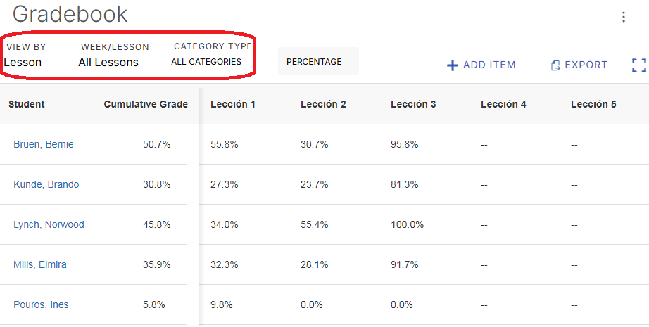 A gradebook table lists students, cumulative grades, and scores for lessons, with some missing data indicated by dashes.