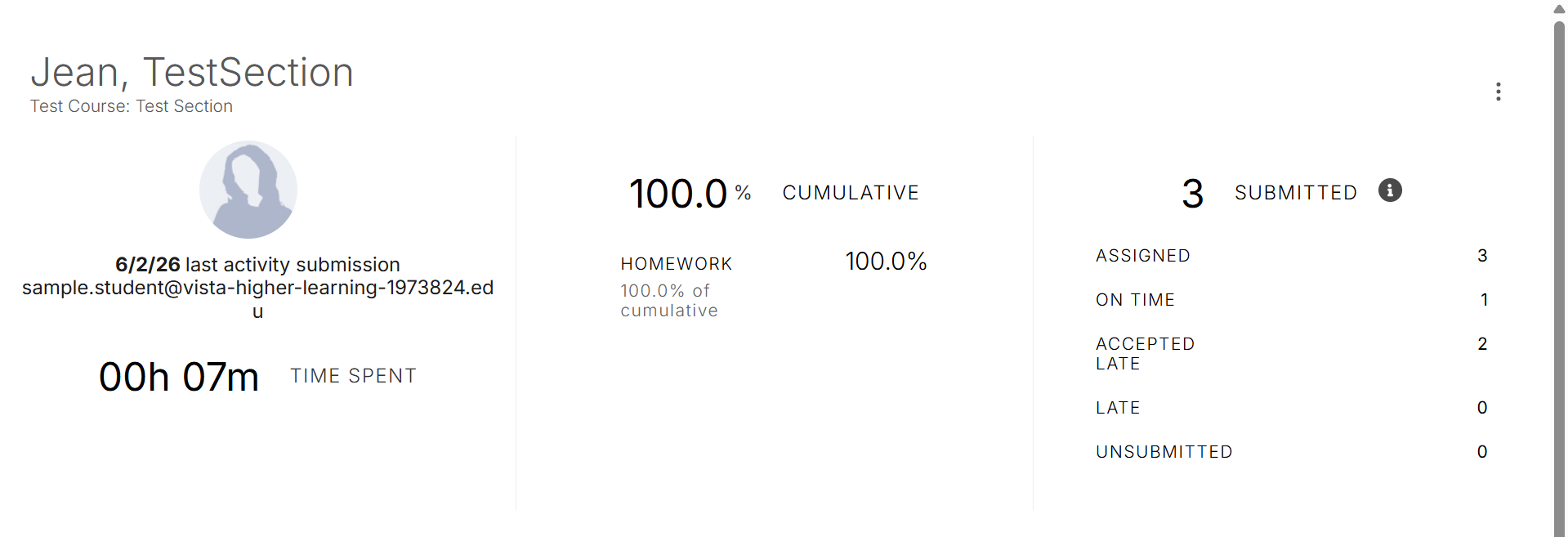 screenshot that displays last activity submission with student email, total time spent, cumulative grades, and assignment summary
